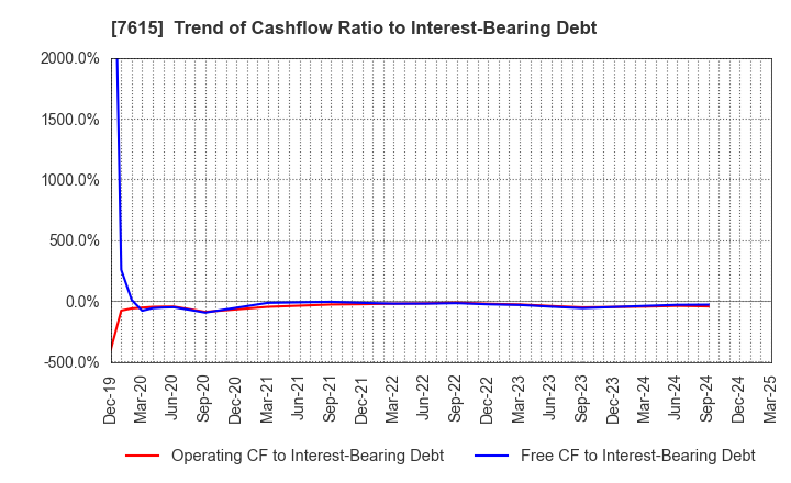 7615 KYOTO KIMONO YUZEN HOLDINGS Co.,Ltd.: Trend of Cashflow Ratio to Interest-Bearing Debt