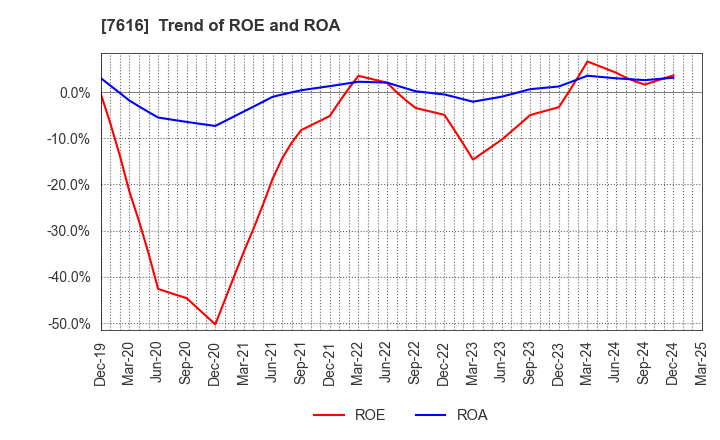 7616 COLOWIDE CO.,LTD.: Trend of ROE and ROA