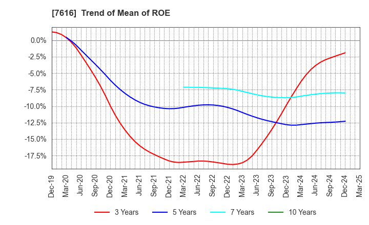 7616 COLOWIDE CO.,LTD.: Trend of Mean of ROE