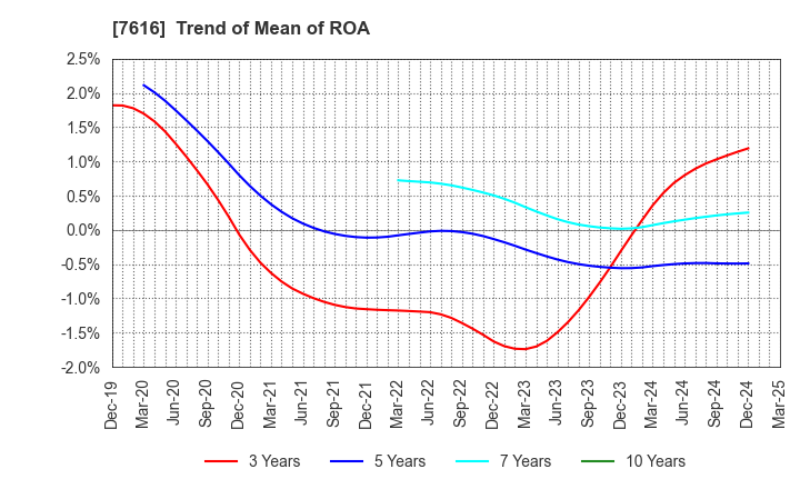 7616 COLOWIDE CO.,LTD.: Trend of Mean of ROA