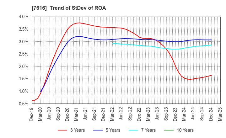7616 COLOWIDE CO.,LTD.: Trend of StDev of ROA