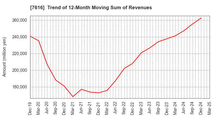 7616 COLOWIDE CO.,LTD.: Trend of 12-Month Moving Sum of Revenues