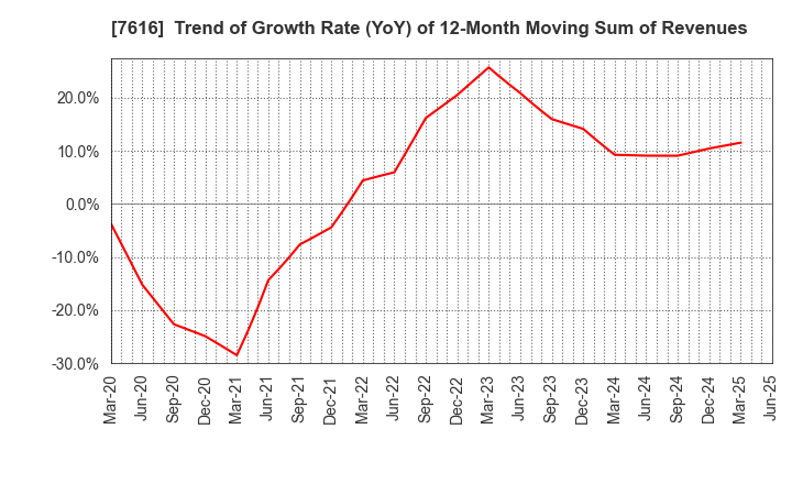 7616 COLOWIDE CO.,LTD.: Trend of Growth Rate (YoY) of 12-Month Moving Sum of Revenues
