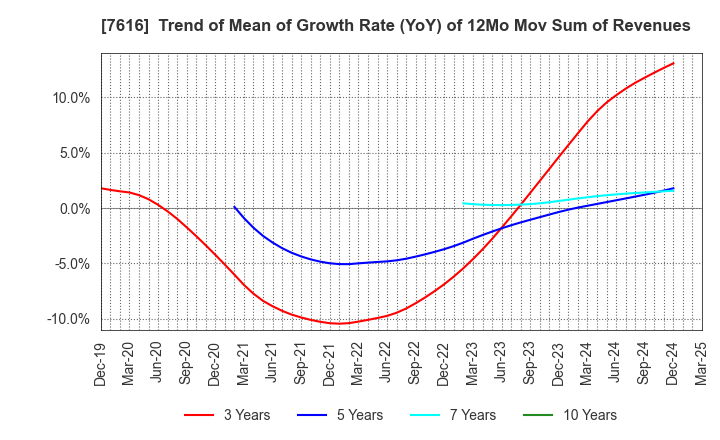 7616 COLOWIDE CO.,LTD.: Trend of Mean of Growth Rate (YoY) of 12Mo Mov Sum of Revenues