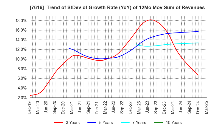 7616 COLOWIDE CO.,LTD.: Trend of StDev of Growth Rate (YoY) of 12Mo Mov Sum of Revenues