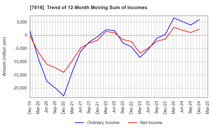 7616 COLOWIDE CO.,LTD.: Trend of 12-Month Moving Sum of Incomes