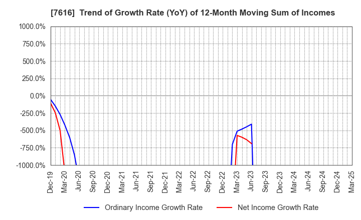 7616 COLOWIDE CO.,LTD.: Trend of Growth Rate (YoY) of 12-Month Moving Sum of Incomes