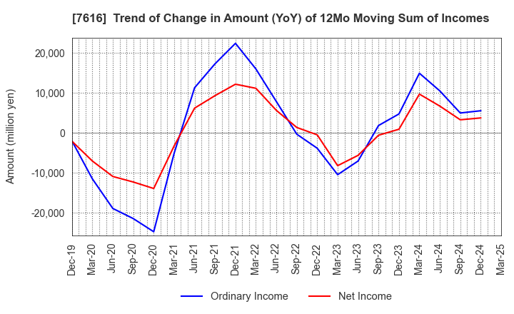 7616 COLOWIDE CO.,LTD.: Trend of Change in Amount (YoY) of 12Mo Moving Sum of Incomes