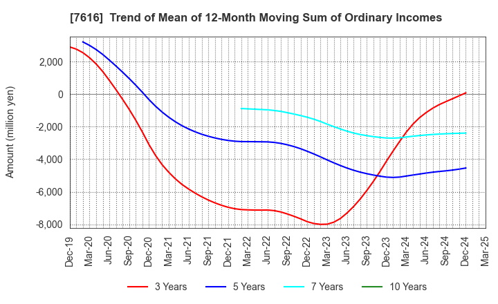 7616 COLOWIDE CO.,LTD.: Trend of Mean of 12-Month Moving Sum of Ordinary Incomes