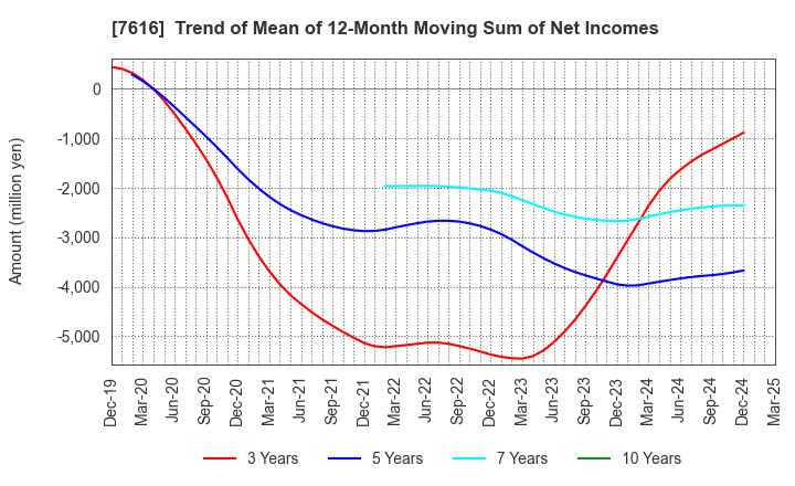 7616 COLOWIDE CO.,LTD.: Trend of Mean of 12-Month Moving Sum of Net Incomes