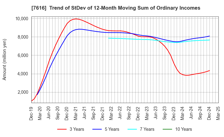 7616 COLOWIDE CO.,LTD.: Trend of StDev of 12-Month Moving Sum of Ordinary Incomes