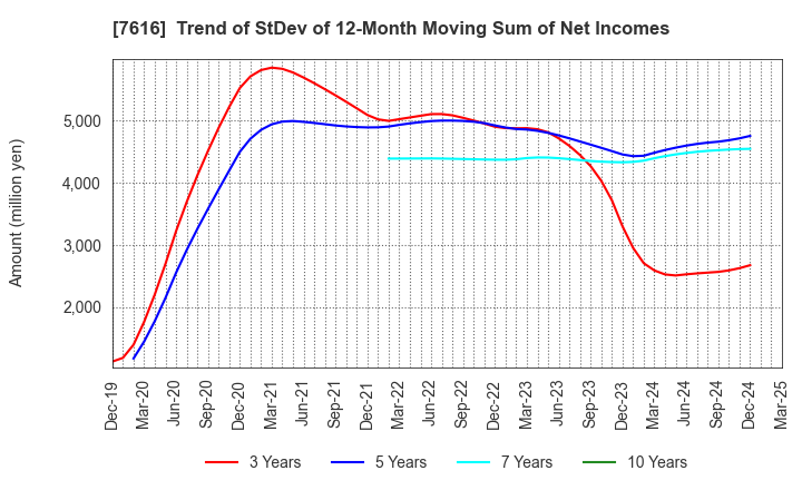 7616 COLOWIDE CO.,LTD.: Trend of StDev of 12-Month Moving Sum of Net Incomes