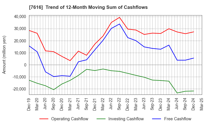 7616 COLOWIDE CO.,LTD.: Trend of 12-Month Moving Sum of Cashflows