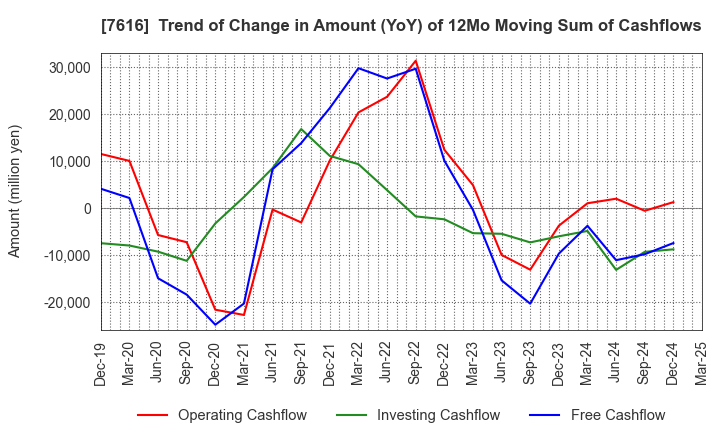 7616 COLOWIDE CO.,LTD.: Trend of Change in Amount (YoY) of 12Mo Moving Sum of Cashflows