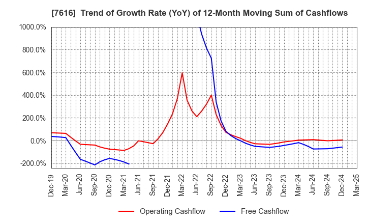 7616 COLOWIDE CO.,LTD.: Trend of Growth Rate (YoY) of 12-Month Moving Sum of Cashflows