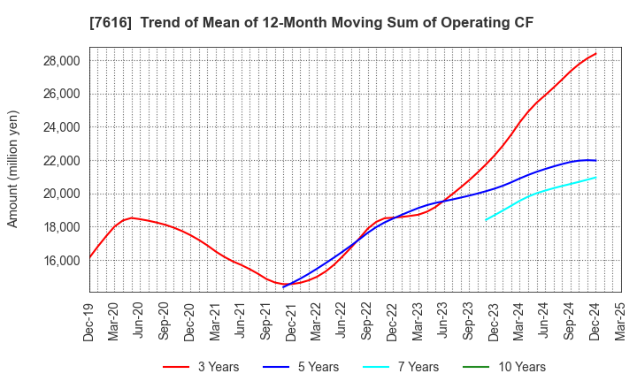 7616 COLOWIDE CO.,LTD.: Trend of Mean of 12-Month Moving Sum of Operating CF