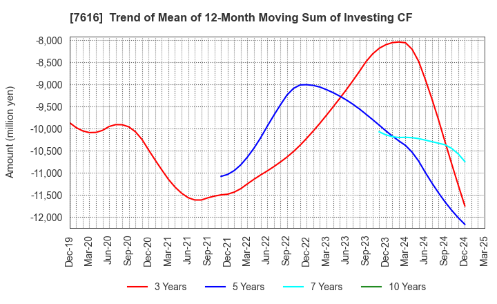 7616 COLOWIDE CO.,LTD.: Trend of Mean of 12-Month Moving Sum of Investing CF
