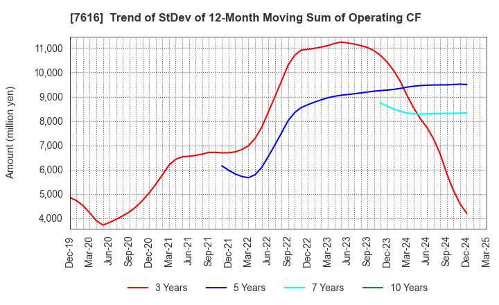 7616 COLOWIDE CO.,LTD.: Trend of StDev of 12-Month Moving Sum of Operating CF