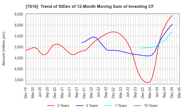 7616 COLOWIDE CO.,LTD.: Trend of StDev of 12-Month Moving Sum of Investing CF