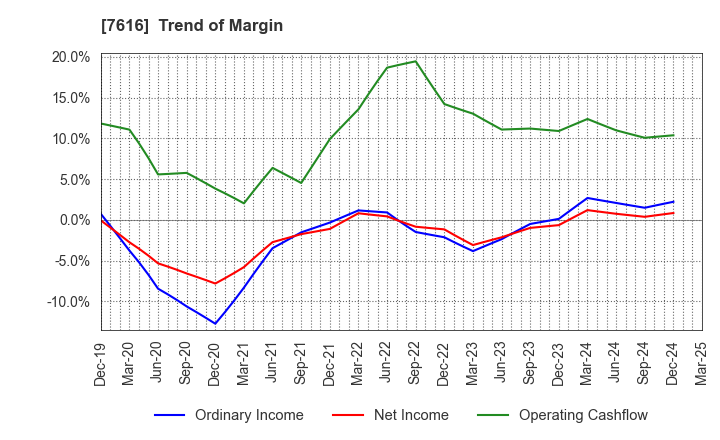 7616 COLOWIDE CO.,LTD.: Trend of Margin