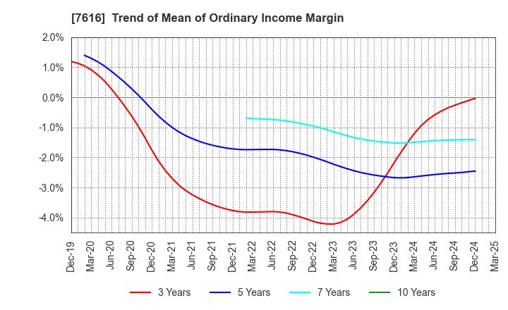 7616 COLOWIDE CO.,LTD.: Trend of Mean of Ordinary Income Margin