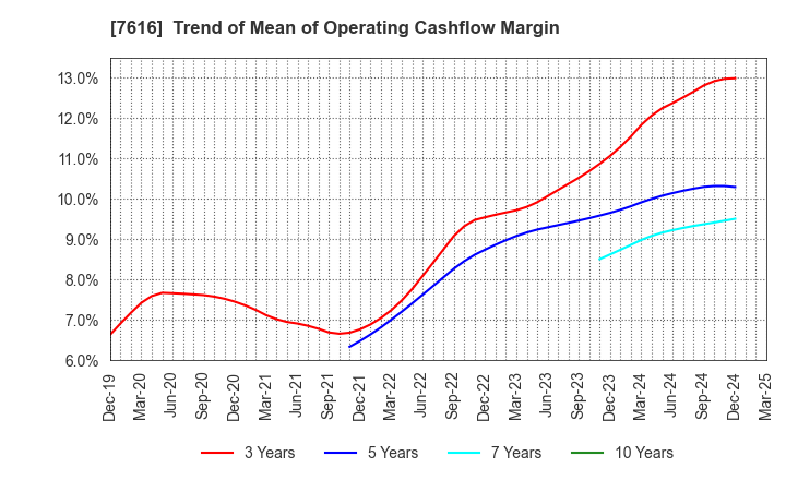 7616 COLOWIDE CO.,LTD.: Trend of Mean of Operating Cashflow Margin
