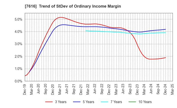 7616 COLOWIDE CO.,LTD.: Trend of StDev of Ordinary Income Margin