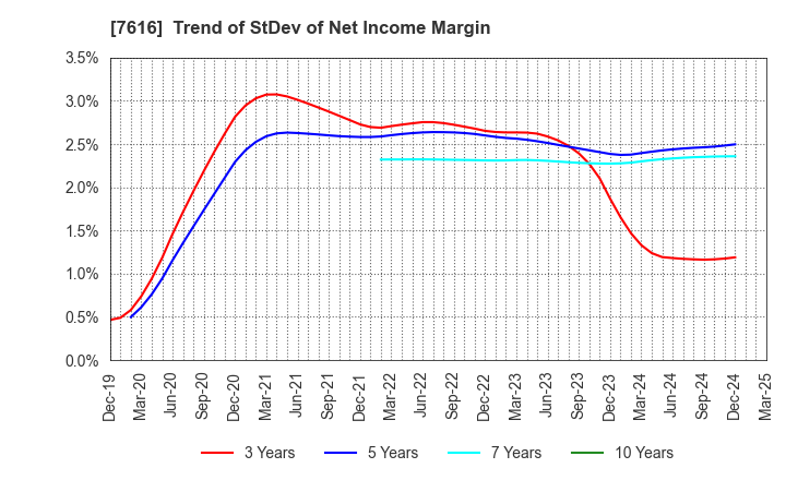 7616 COLOWIDE CO.,LTD.: Trend of StDev of Net Income Margin