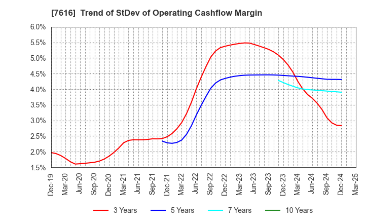 7616 COLOWIDE CO.,LTD.: Trend of StDev of Operating Cashflow Margin