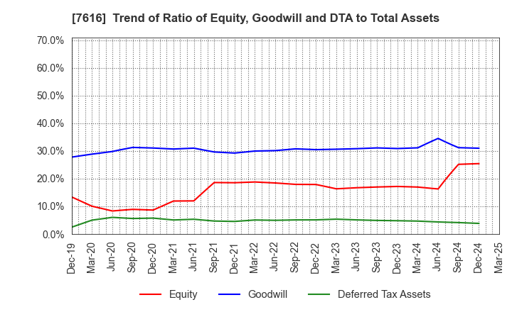 7616 COLOWIDE CO.,LTD.: Trend of Ratio of Equity, Goodwill and DTA to Total Assets