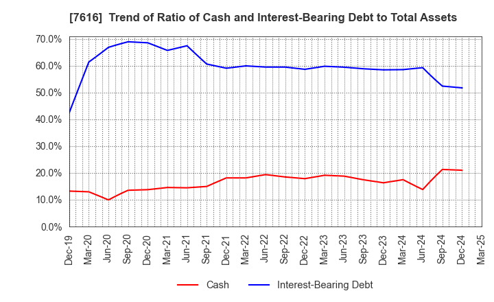 7616 COLOWIDE CO.,LTD.: Trend of Ratio of Cash and Interest-Bearing Debt to Total Assets