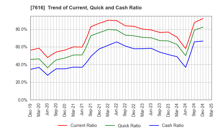 7616 COLOWIDE CO.,LTD.: Trend of Current, Quick and Cash Ratio