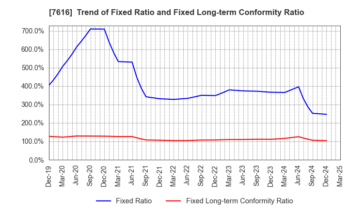 7616 COLOWIDE CO.,LTD.: Trend of Fixed Ratio and Fixed Long-term Conformity Ratio