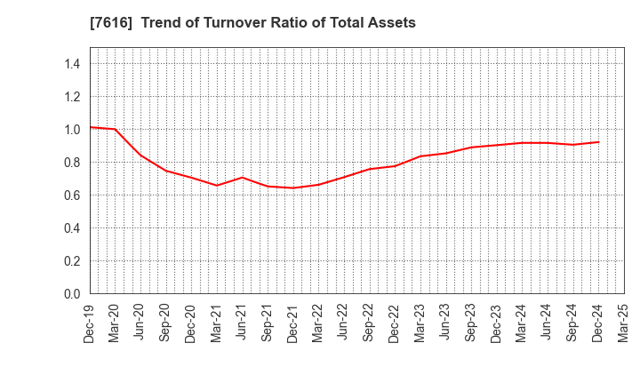 7616 COLOWIDE CO.,LTD.: Trend of Turnover Ratio of Total Assets