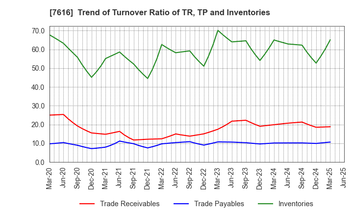 7616 COLOWIDE CO.,LTD.: Trend of Turnover Ratio of TR, TP and Inventories