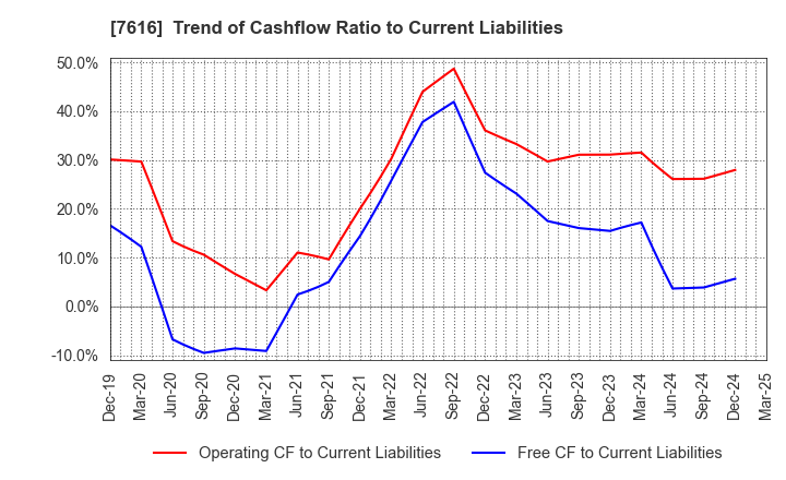 7616 COLOWIDE CO.,LTD.: Trend of Cashflow Ratio to Current Liabilities