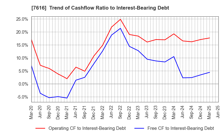 7616 COLOWIDE CO.,LTD.: Trend of Cashflow Ratio to Interest-Bearing Debt