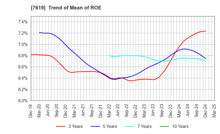 7619 TANAKA CO.,LTD.: Trend of Mean of ROE