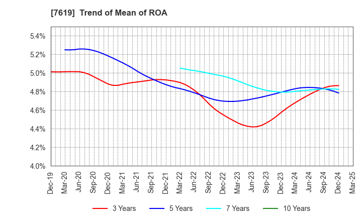 7619 TANAKA CO.,LTD.: Trend of Mean of ROA