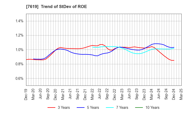 7619 TANAKA CO.,LTD.: Trend of StDev of ROE