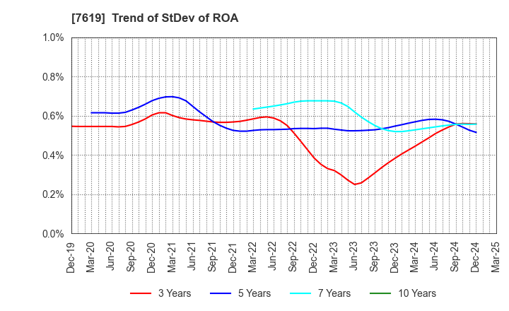 7619 TANAKA CO.,LTD.: Trend of StDev of ROA