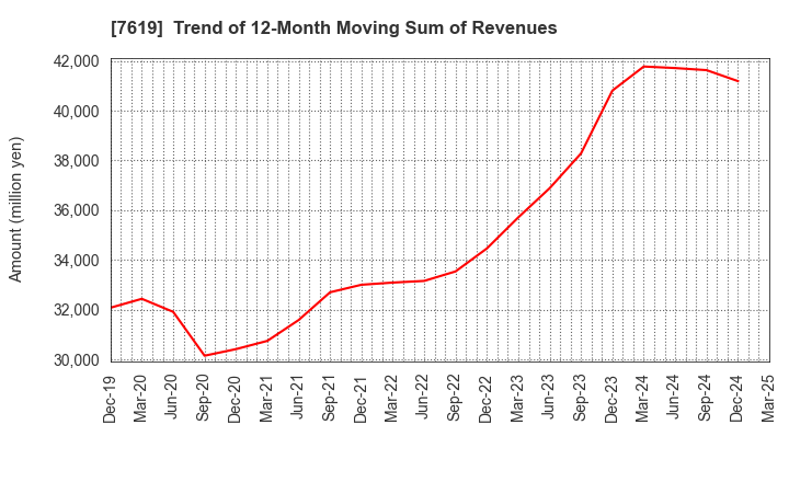 7619 TANAKA CO.,LTD.: Trend of 12-Month Moving Sum of Revenues