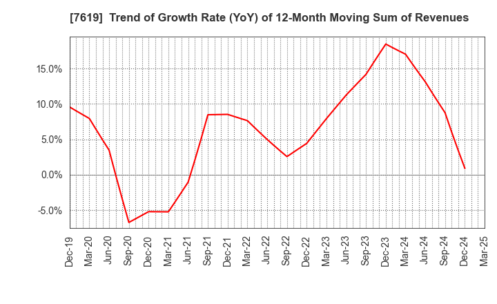 7619 TANAKA CO.,LTD.: Trend of Growth Rate (YoY) of 12-Month Moving Sum of Revenues