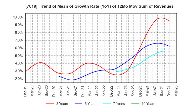 7619 TANAKA CO.,LTD.: Trend of Mean of Growth Rate (YoY) of 12Mo Mov Sum of Revenues