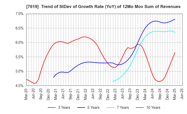 7619 TANAKA CO.,LTD.: Trend of StDev of Growth Rate (YoY) of 12Mo Mov Sum of Revenues