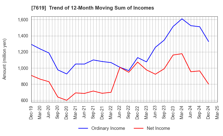 7619 TANAKA CO.,LTD.: Trend of 12-Month Moving Sum of Incomes