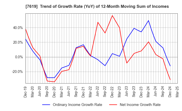 7619 TANAKA CO.,LTD.: Trend of Growth Rate (YoY) of 12-Month Moving Sum of Incomes