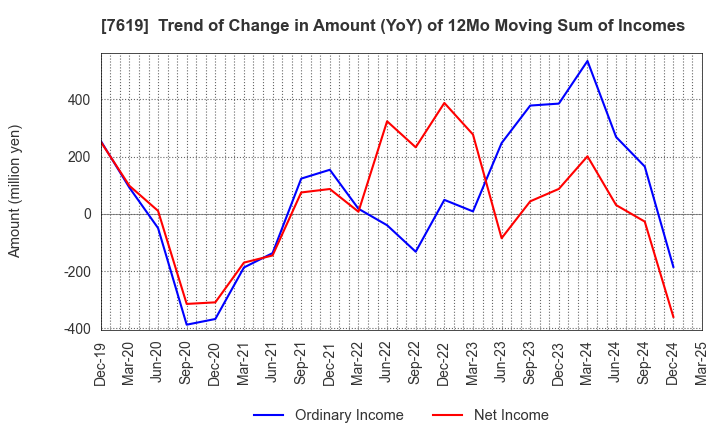 7619 TANAKA CO.,LTD.: Trend of Change in Amount (YoY) of 12Mo Moving Sum of Incomes