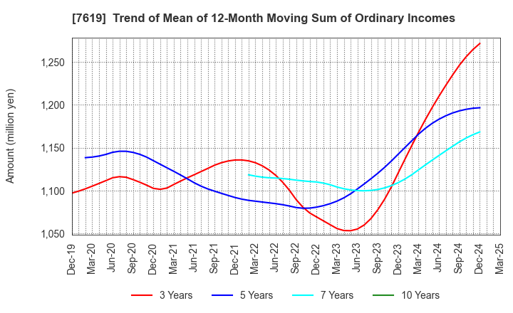 7619 TANAKA CO.,LTD.: Trend of Mean of 12-Month Moving Sum of Ordinary Incomes