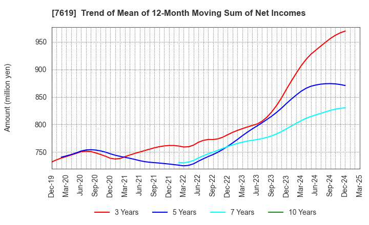 7619 TANAKA CO.,LTD.: Trend of Mean of 12-Month Moving Sum of Net Incomes